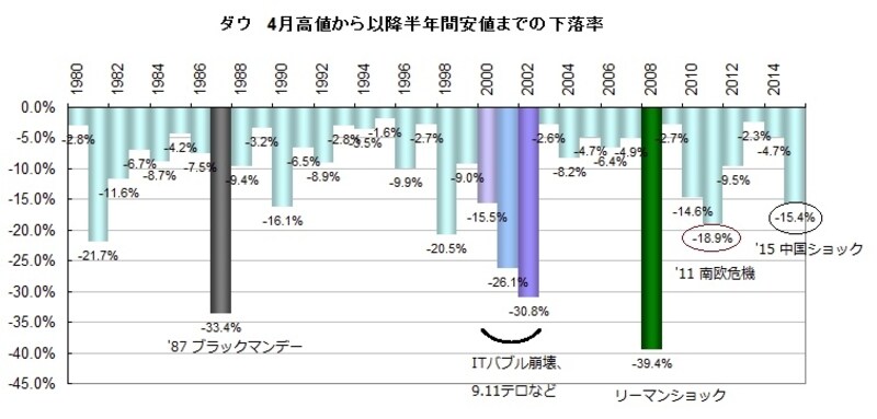 歴史的に、各年の4月高値から、5～10月までの間につける半年安値までに、大きく下がる傾向がある