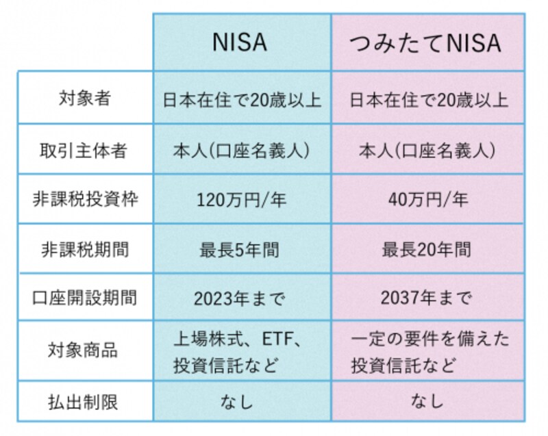 NISAとつみたてNISA