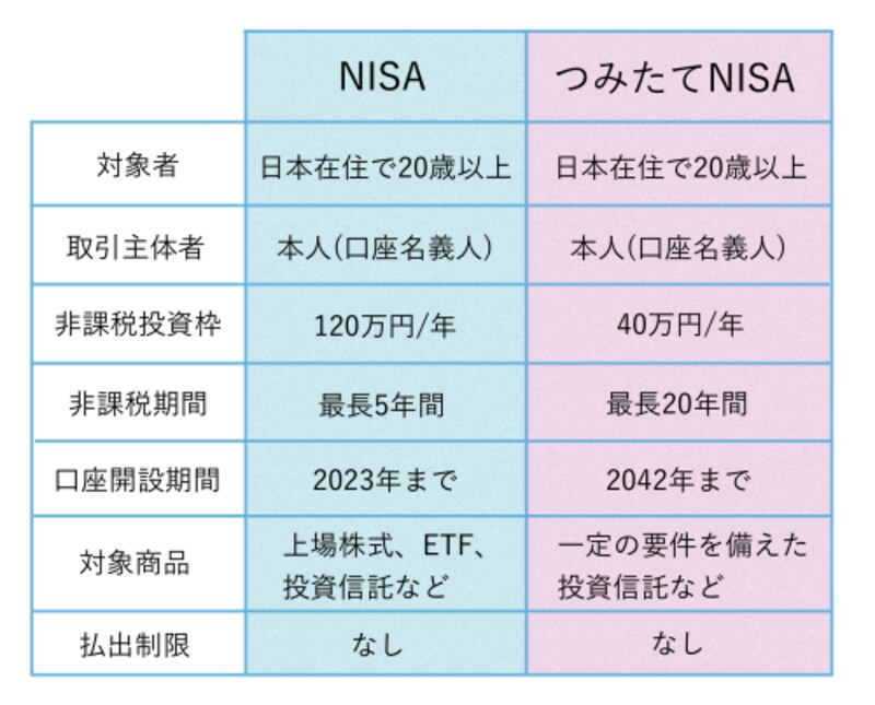 NISAとつみたてNISA