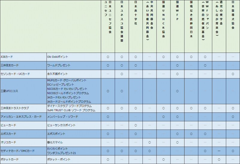 クレジットカードのポイントの寄付先