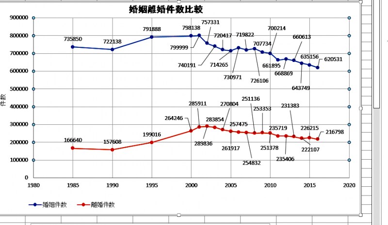 30年前と比較して離婚率も増えています