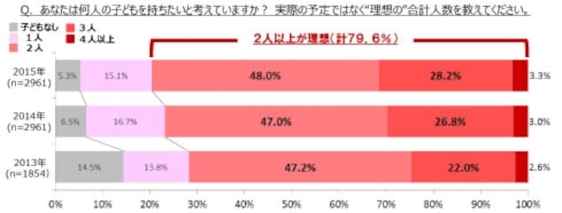 一般財団法人1more Baby応援団の調査より