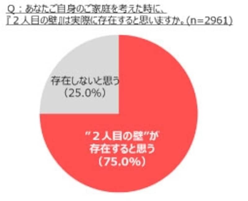 一般財団法人1more Baby応援団の調査より一般財団法人1more Baby応援団の調査より