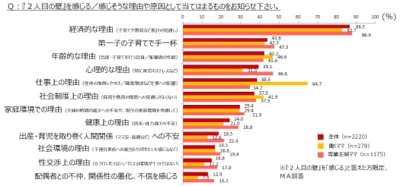一般財団法人1more Baby応援団の調査より