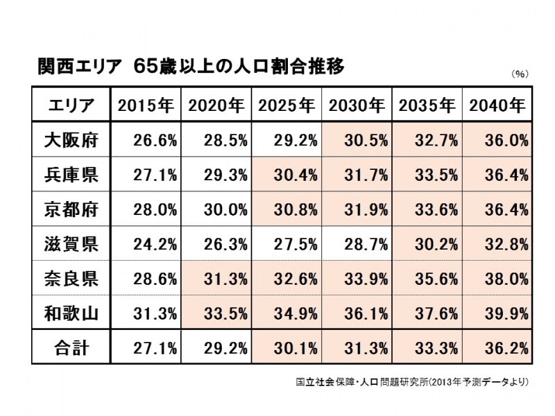 65歳