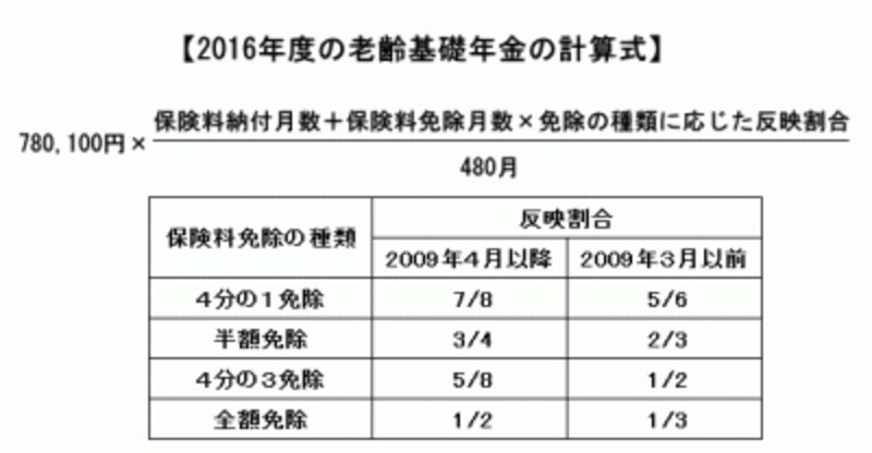 2 3 年金額の改定の仕組みと計算方法 16年度版 年金 All About