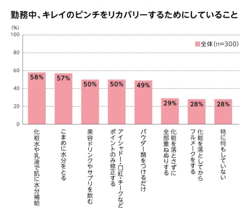 勤務中、キレイのピンチをリカバリーするためにしていること(出典:資生堂)