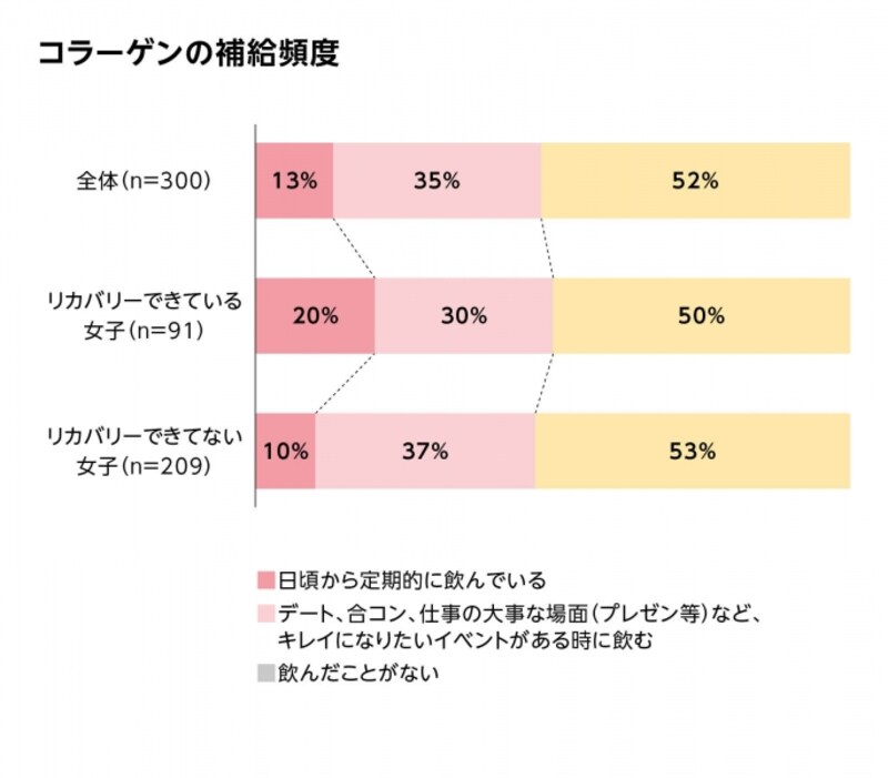コラーゲンの補給頻度(出典:資生堂)