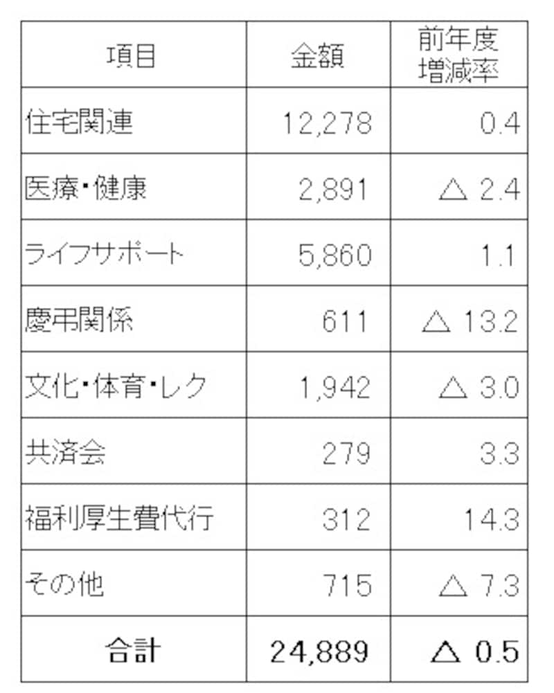 従業員1人1月当たりの法定外福利費平均とその内訳（単位：円） 法定福利費と比べ、減少傾向の法定外福利費。中でも住宅関連手当が半分を占めている （出典：日本経済団体連合会「2014年度 福利厚生費調査結果報告」）