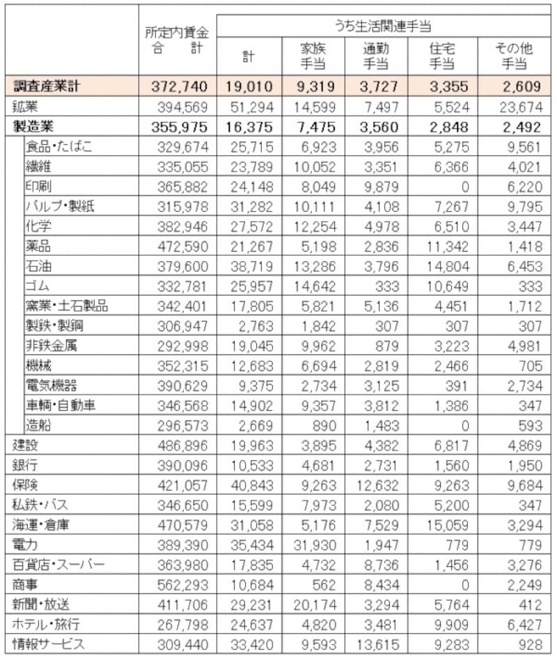 産業別の所定内賃金とそのうちの生活関連手当(1か月当たり、単位：円)。厚生労働省「平成27年賃金事情等総合調査」調査結果より、筆者が編集加工したもの。各手当も業種によって支給内容の差が大きい ※クリックで拡大表示