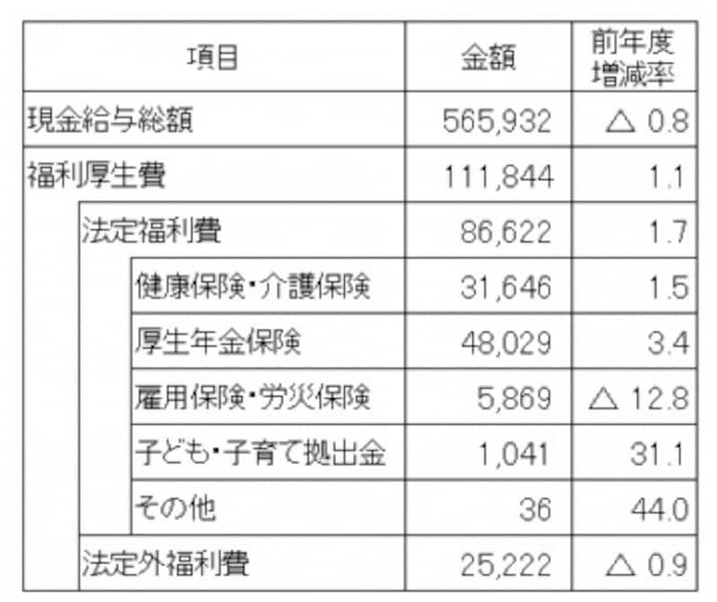 従業員1人1月当たりの現金給与額と福利厚生費(単位:円) 1人当たりの福利厚生費は11万円を超えているが、8割近くは法定福利費 (出典:日本経済団体連合会「2016年度 福利厚生費調査結果報告」2017年11月発表)