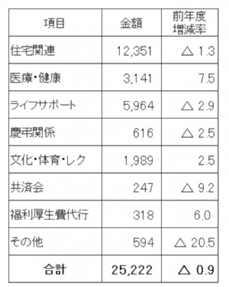 従業員1人1月当たりの法定外福利費平均とその内訳(単位:円) 法定福利費と比べ、減少傾向の法定外福利費。中でも住宅関連手当が半分近くを占めている (出典:日本経済団体連合会「2016年度 福利厚生費調査結果報告」)