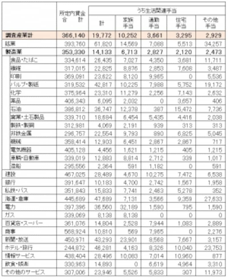 産業別の所定内賃金とそのうちの生活関連手当(1か月当たり、単位:円)。 厚生労働省「平成28年賃金事情等総合調査」調査結果より、筆者が編集加工したもの。各手当も業種によって支給内容の差が大きい ※クリックで拡大表示