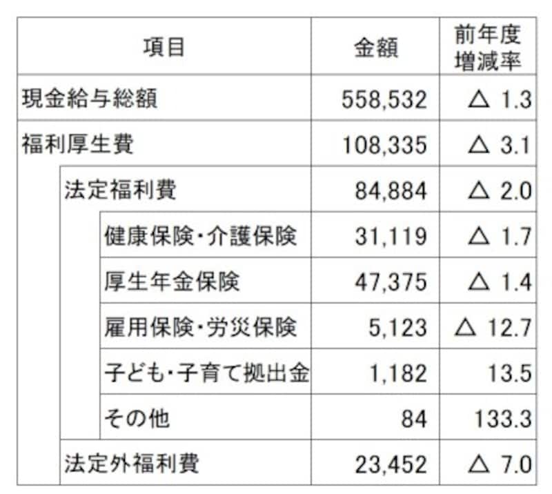 従業員1人1月当たりの現金給与額と福利厚生費平均(単位:円) 1人当たりの福利厚生費平均は10万円を超えているが、8割近くは法定福利費 (出典:日本経済団体連合会「2017年度 福利厚生費調査結果報告」2018年11月発表)