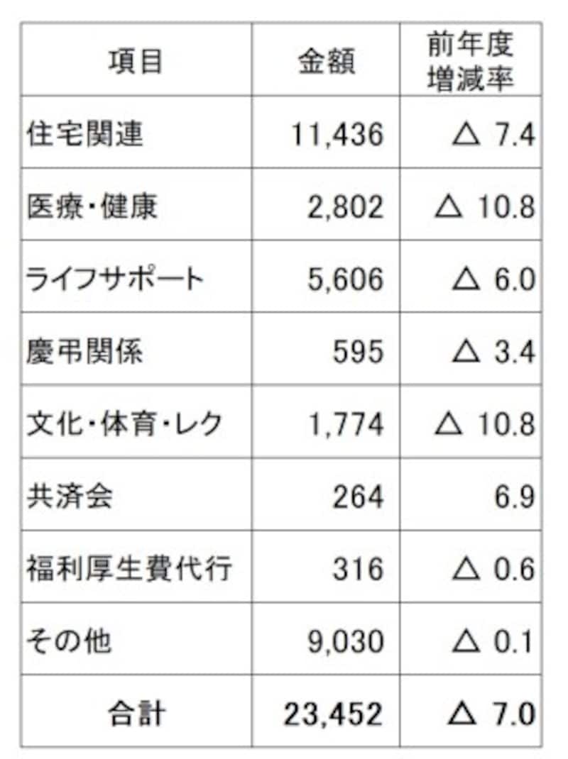 従業員1人1月当たりの法定外福利費平均とその内訳(単位:円) 法定福利費と比べ、減少傾向の法定外福利費。中でも住宅関連手当が半分近くを占めている (出典:日本経済団体連合会「2017年度 福利厚生費調査結果報告」)