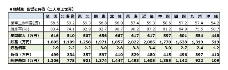 地域別undefined貯蓄と負債（二人以上世帯）