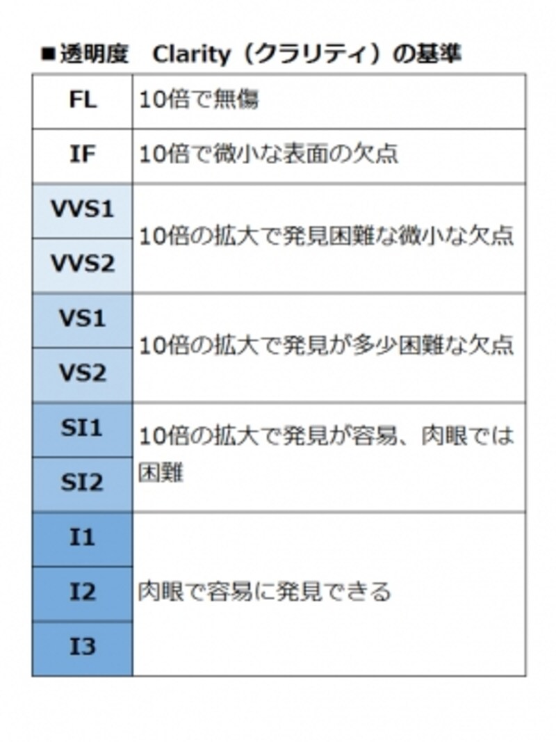 ダイヤモンドのClarityの基準