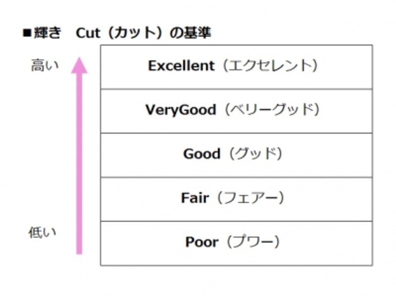 ダイヤモンドのCutの基準