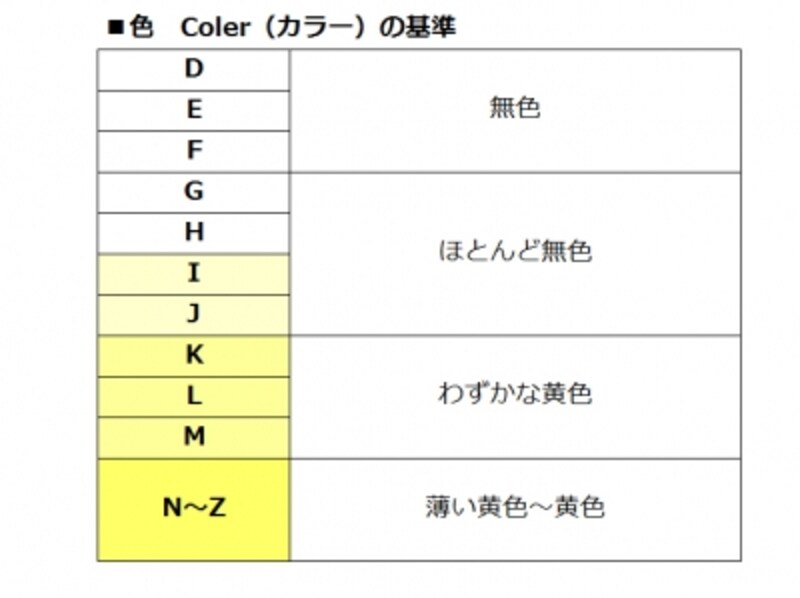 ダイヤモンドのColerの基準
