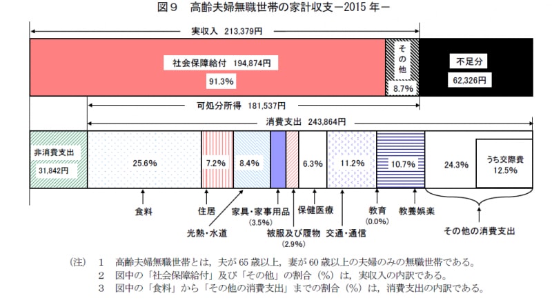 高齢夫婦