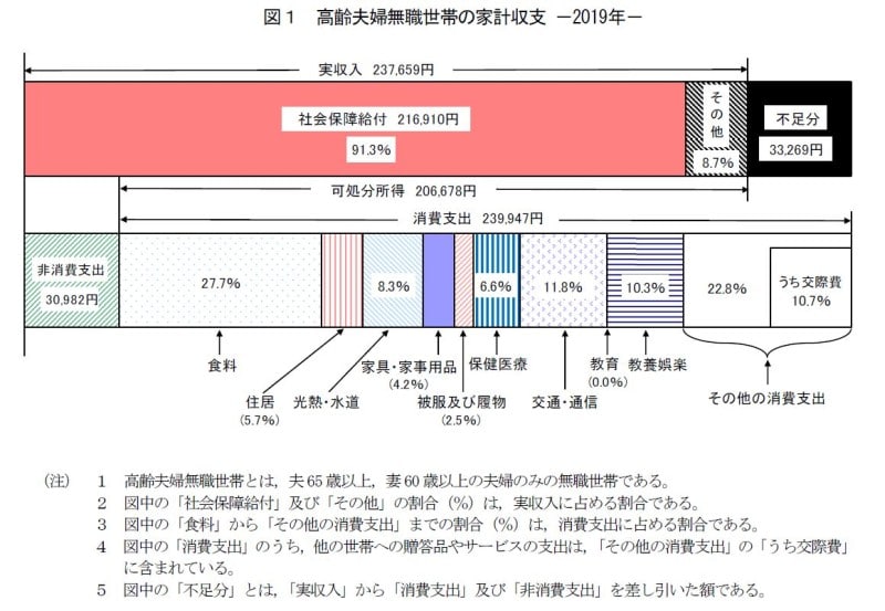 2019家計収支高齢者