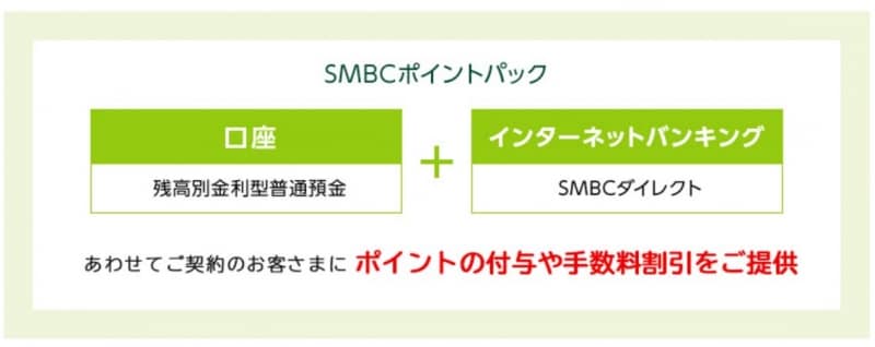 SMBCポイントパックは、「口座（残高別金利型普通預金）」と「インターネットバンキング（SMBCダイレクト）」をご契約した人にポイントの付与や手数料の割引を提供