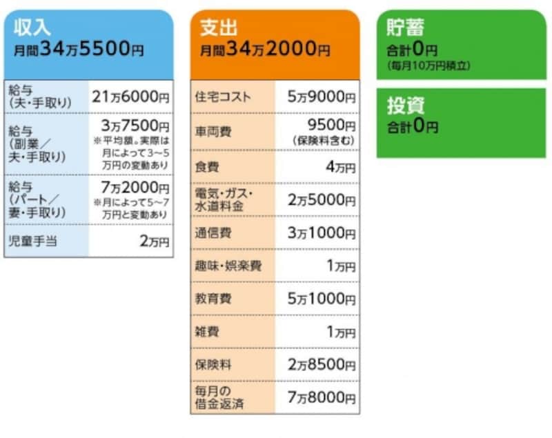 36歳子ども2人 貯金ゼロで毎月7万円以上の借金返済 お金の悩みを解決 マネープランクリニック All About