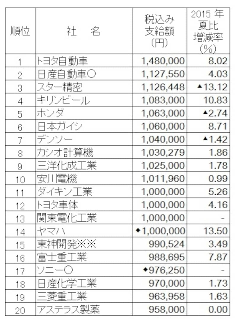 2016年夏のボーナス平均額ランキング(会社別)。会社別ではトヨタ自動車がボーナス支給額トップ。（出典：日本経済新聞社ボーナス調査、2016年5月10日現在、○は会社回答段階。※※は労組なし、無印は組合員平均など。◆は表記以外の?給あり、―は非公表、▲は減、ｍはモデル