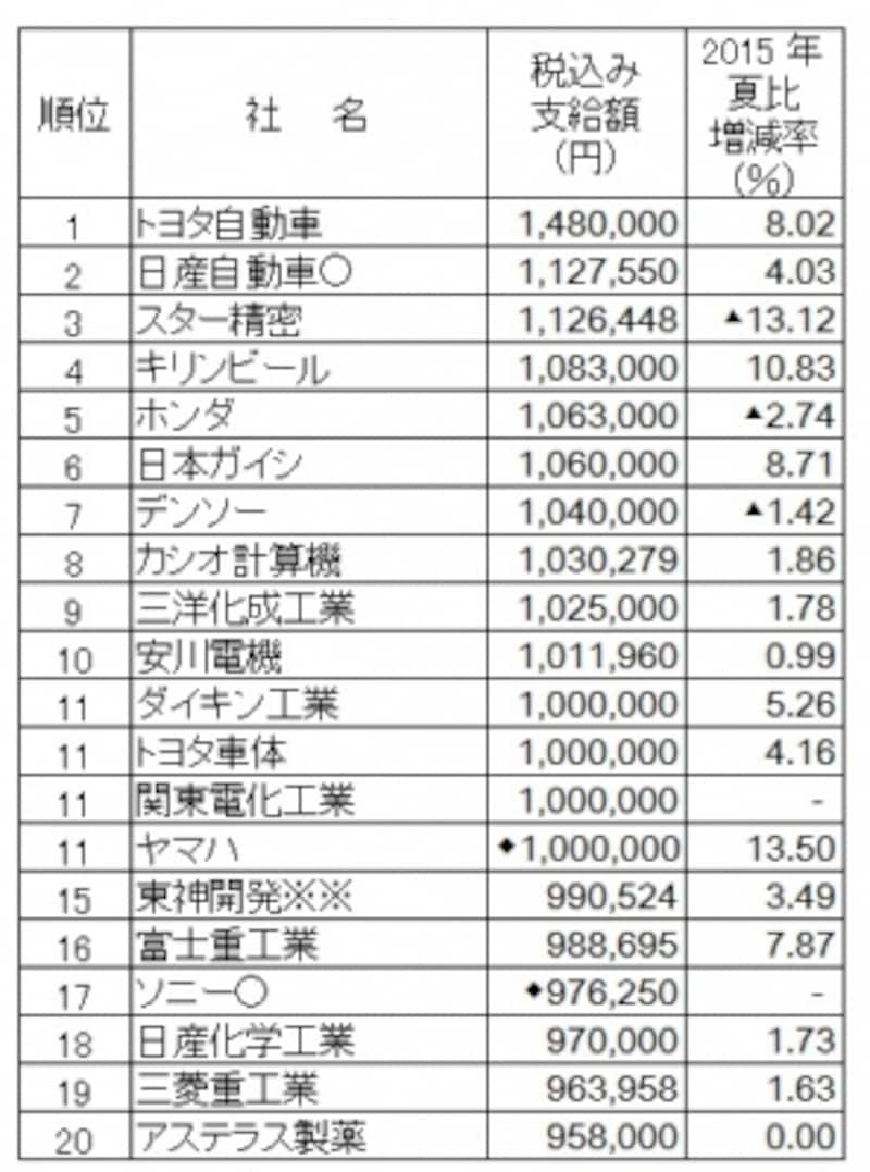 2016年夏のボーナス平均額ランキング(会社別)。会社別ではトヨタ自動車がボーナス支給額トップ。(出典:日本経済新聞社ボーナス調査、2016年5月10日現在、○は会社回答段階。※※は労組なし、無印は組合員平均など。◆は表記以外の?給あり、―は非公表、▲は減、mはモデル