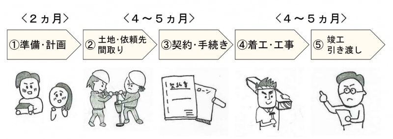 家づくりカレンダー