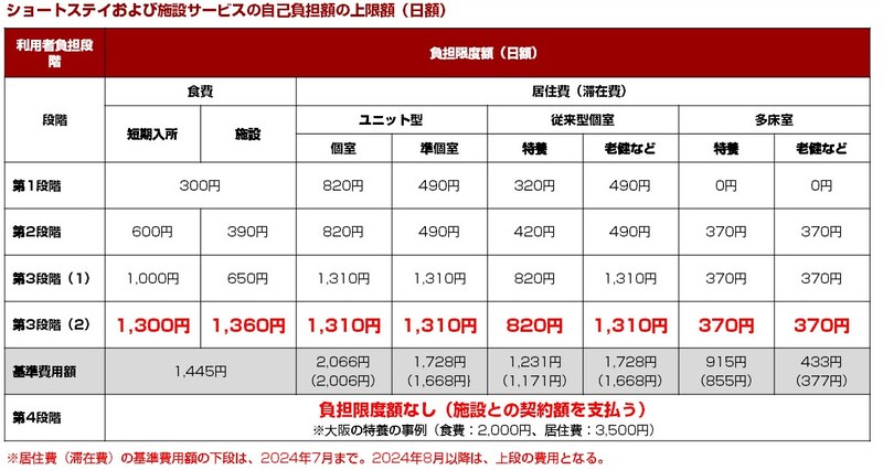 ショートステイおよび施設サービスの自己負担額の上限額（日額） 
