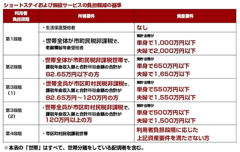 ショートステイおよび施設サービスの負担軽減の基準