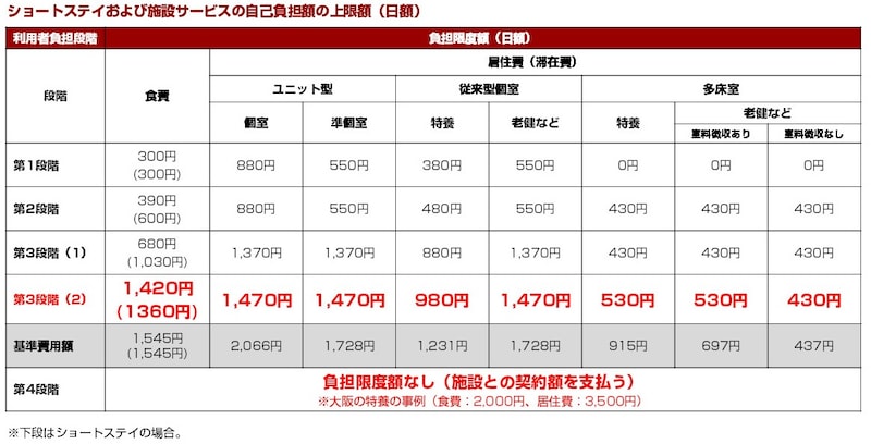 施設サービスおよびショートステイの自己負担額の上限額（日額）