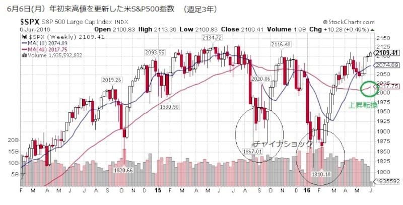 過去１年でも世界の株式市場を２回揺らした中国クレジットバブル問題