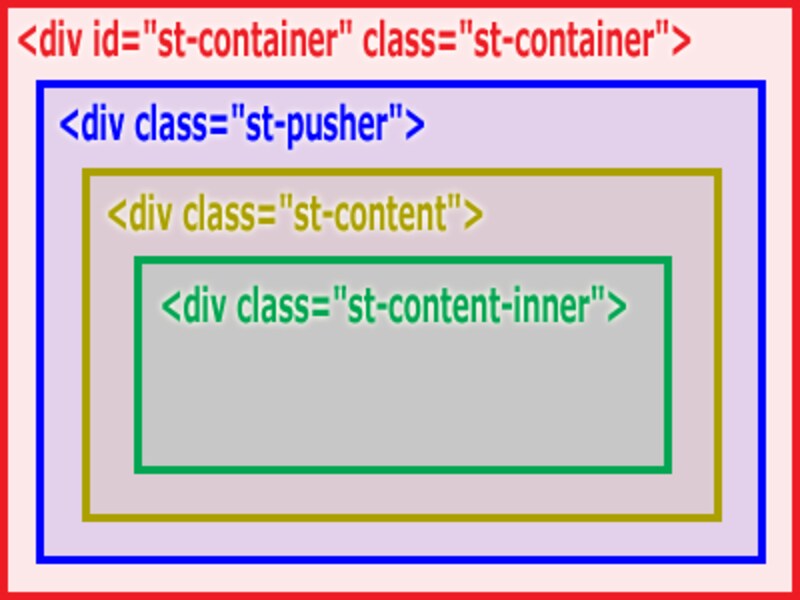 div要素4つを使って4階層を作っているだけ