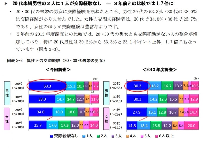 （明治安田生活福祉研究所調べ）