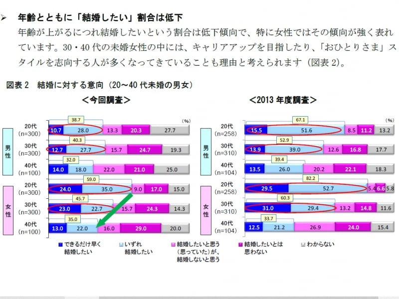 （明治安田生活福祉研究所調べ）