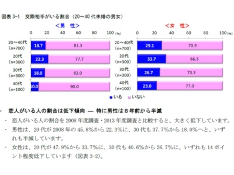 20～40代未婚の男女「交際相手がいる割合」（明治安田）