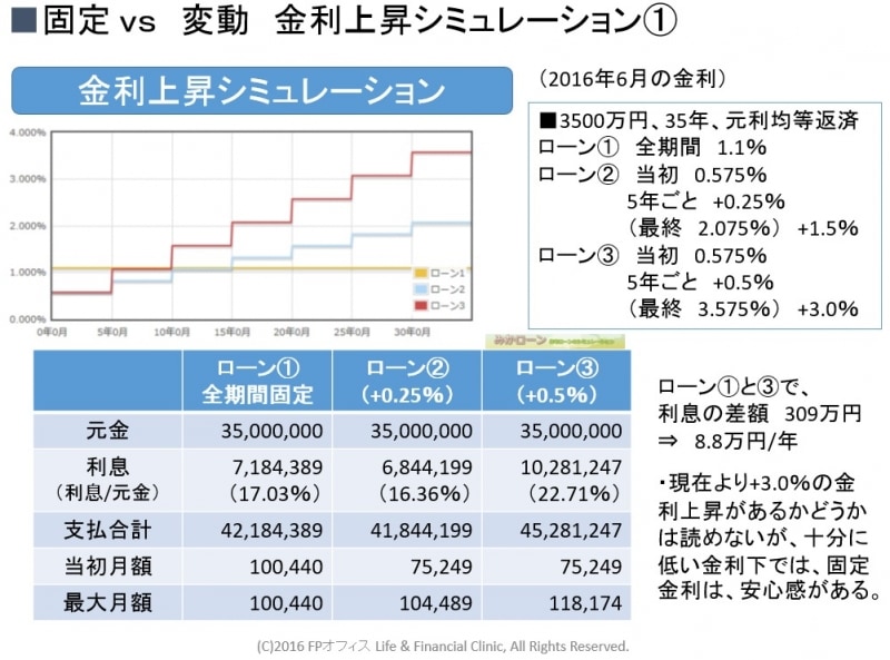 ※住宅ローン「固定vs変動」シミュレーション(1)