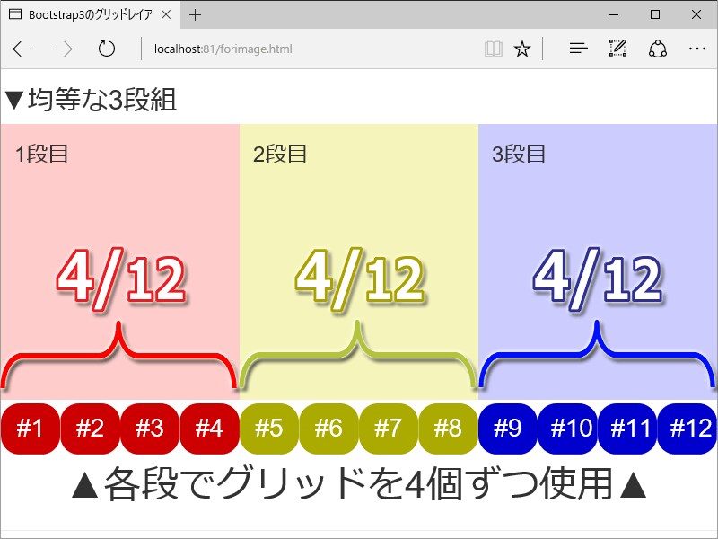 12分割されたグリッドを4個ずつ(＝3分の1ずつ)使えば、均等幅な3段組になる