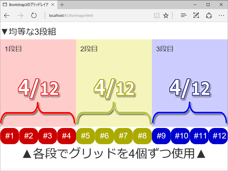 12分割されたグリッドを4個ずつ(＝3分の1ずつ)使えば、均等幅な3段組になる