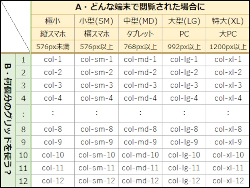 閲覧者の端末(画面サイズ)別に使用グリッド数を指定する形でレスポンシブにできる