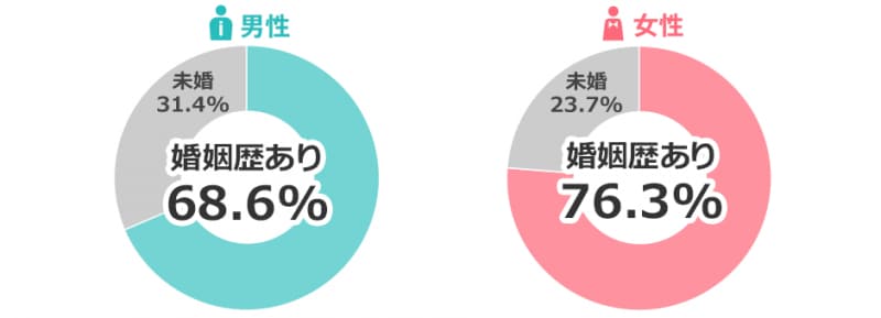 シニア婚活をしている人たちの婚姻歴