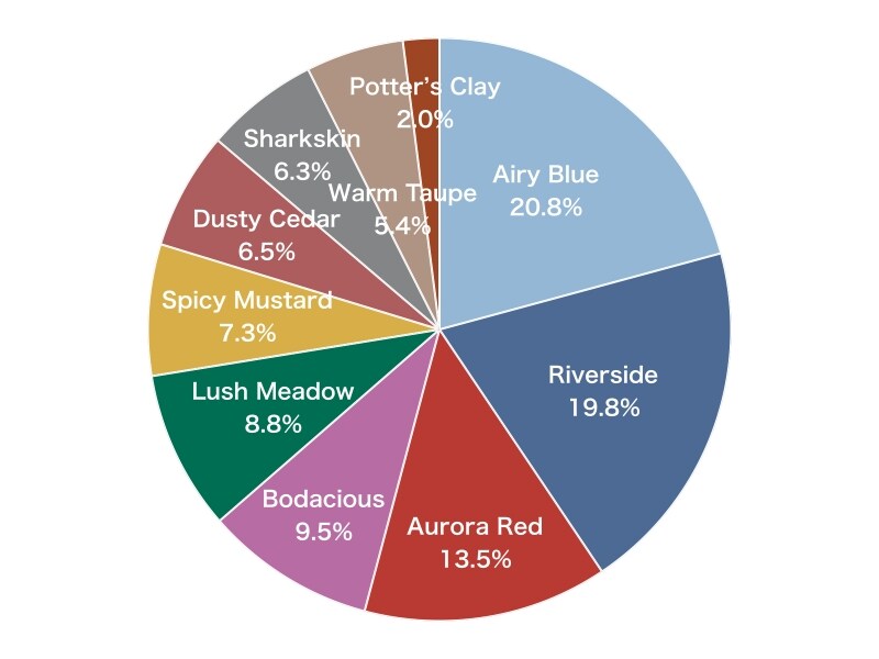 ウェブアンケート「2016年秋冬トレンドカラー、あなたがお好きな色は？」の集計結果