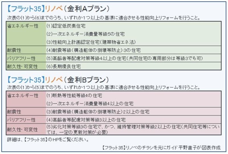 【フラット35】リノベのチラシを元にガイド平野が図表作成(クリックすると拡大表示されます)