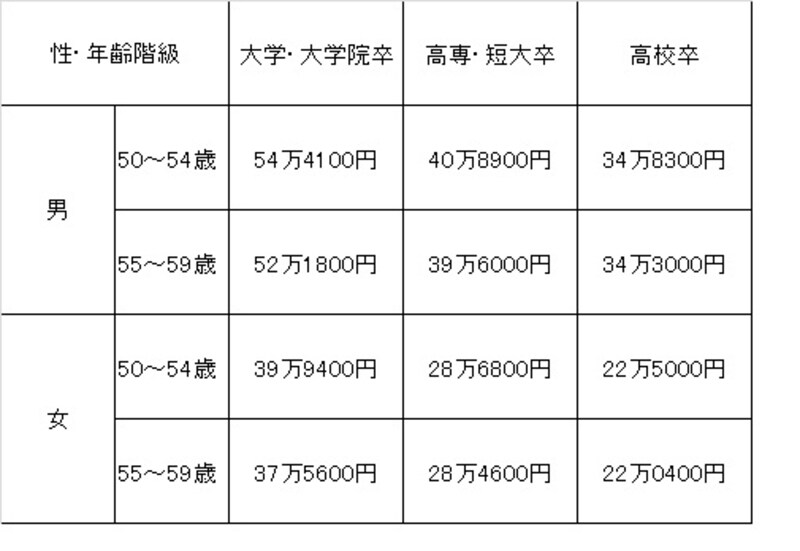 50代の収入格差