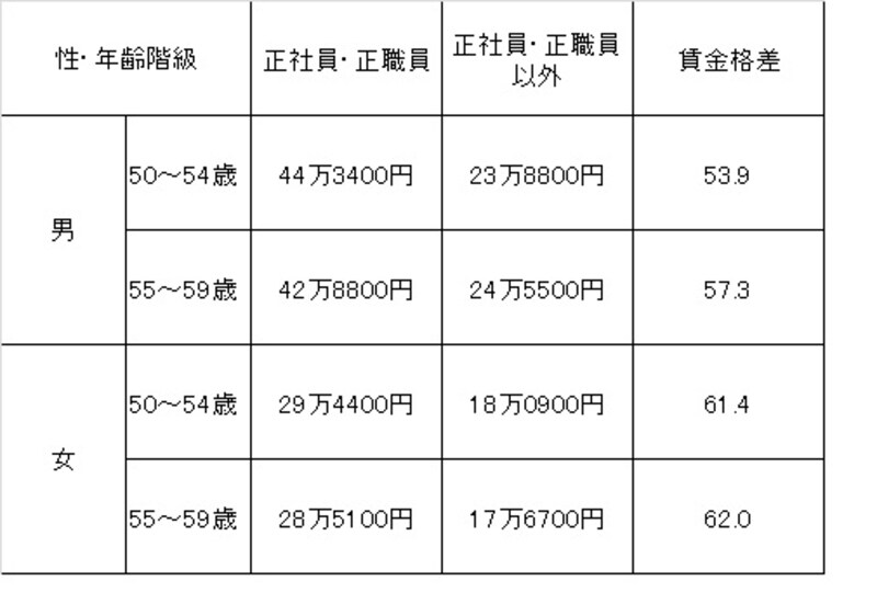 50代の収入格差
