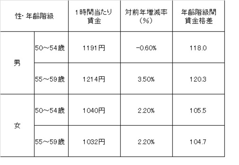 50代の収入格差