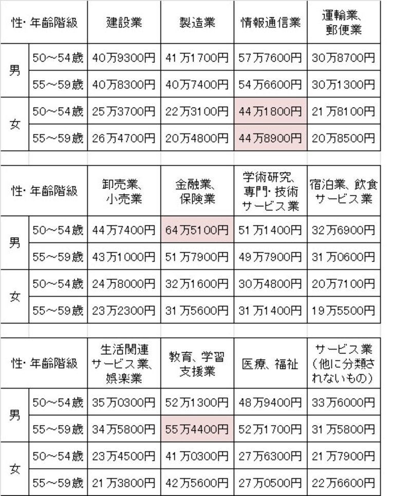 50代の収入格差