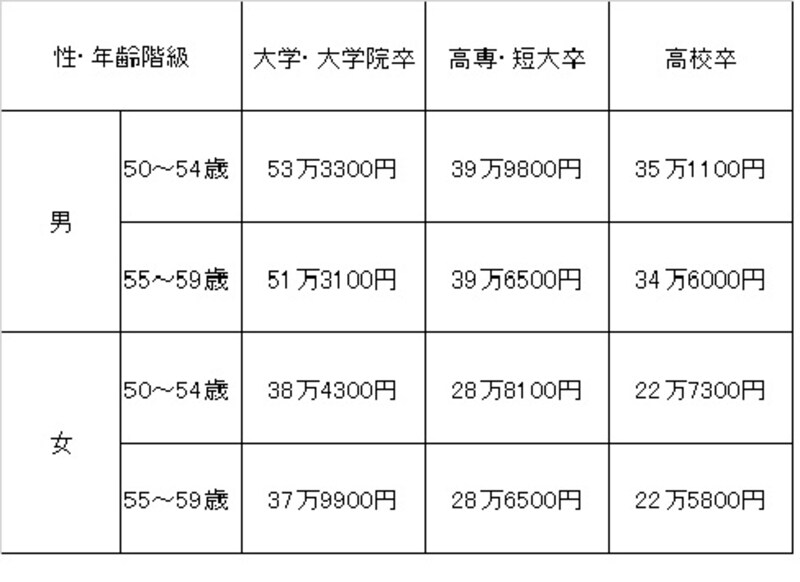 50代の賃金